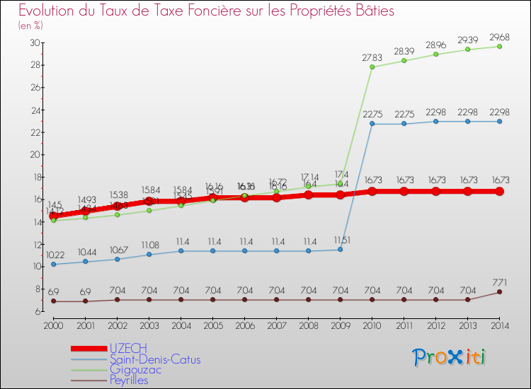 Evolution du taux de la taxe foncière sur le bati pour UZECH et les communes proches de 2000 à 2014 Comparaison des taux de taxe foncière sur le bati pour UZECH et les communes voisines de 2000 à 2014