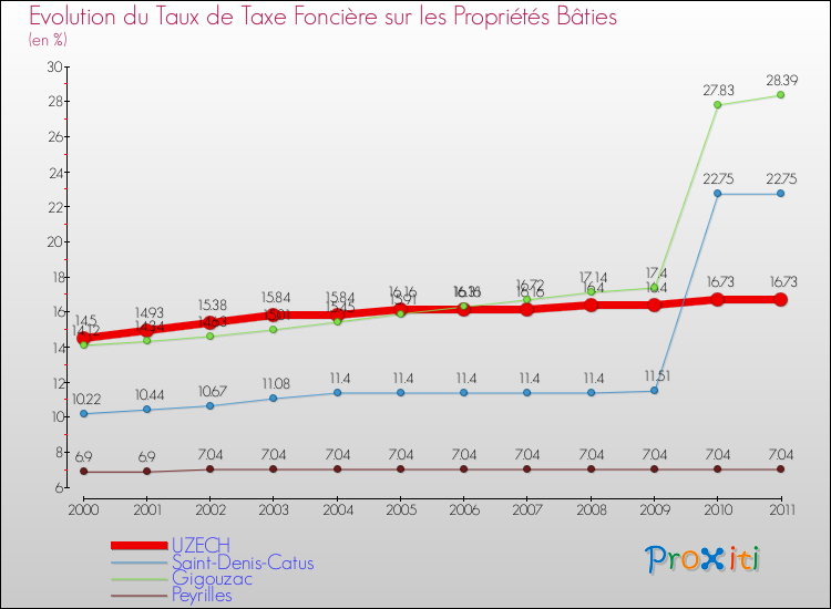 Evolution du taux de la taxe foncière sur le bati pour UZECH et les communes proches Comparaison des taux de taxe foncière sur le bati pour UZECH et les communes voisines
