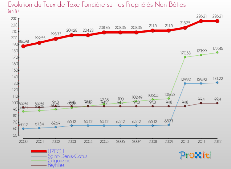 Evolution du taux de la taxe foncière sur les immeubles et terrains non batis pour UZECH et les communes proches de 2000 à 2012 Comparaison des taux de la taxe foncière sur les immeubles et terrains non batis pour UZECH et les communes voisines de 2000 à 2012