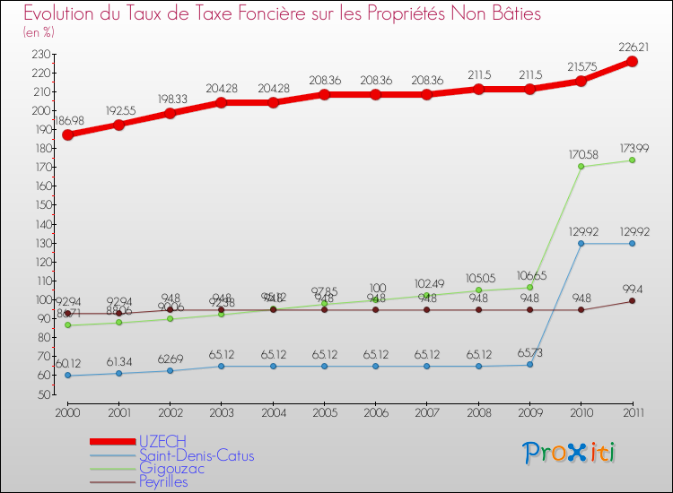 Evolution du taux de la taxe foncière sur les immeubles et terrains non batis pour UZECH et les communes proches Comparaison des taux de la taxe foncière sur les immeubles et terrains non batis pour UZECH et les communes voisines