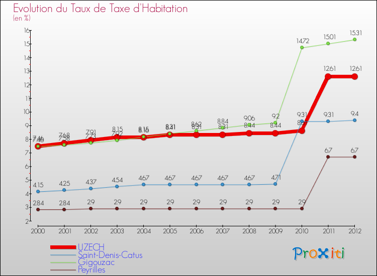 Evolution du taux de la taxe d'habitation pour UZECH et les communes proches Comparaison des taux de la taxe d'habitation pour UZECH et les communes voisines