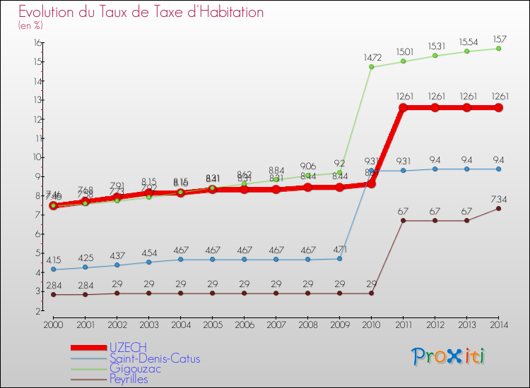 Evolution du taux de la taxe d'habitation pour UZECH et les communes proches de 2000 à 2014 Comparaison des taux de la taxe d'habitation pour UZECH et les communes voisines de 2000 à 2014