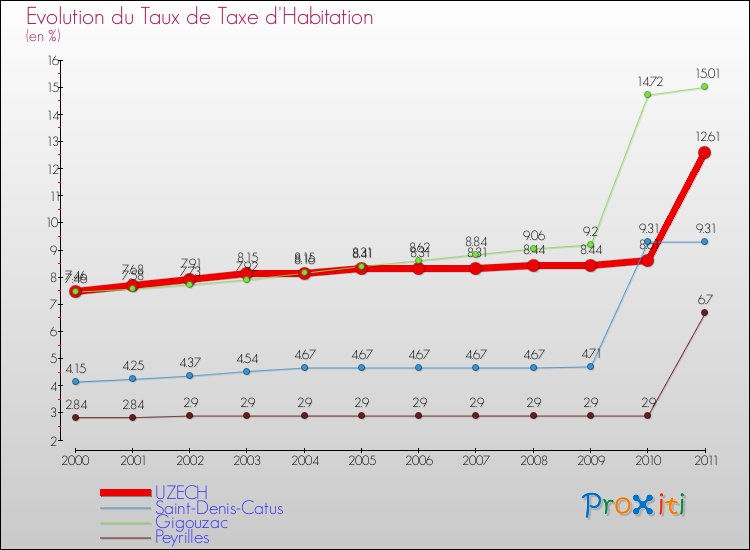 Evolution du taux de la taxe d'habitation pour UZECH et les communes proches Comparaison des taux de la taxe d'habitation pour UZECH et les communes voisines