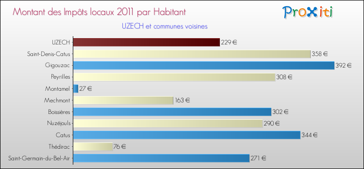 Montant des impôts locaux par Habitant pour UZECH et les communes proches Comparaison des impôts locaux par habitant pour UZECH et les communes voisines