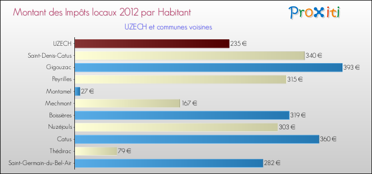 Montant des impôts locaux par Habitant pour UZECH et les communes proches Comparaison des impôts locaux par habitant pour UZECH et les communes voisines