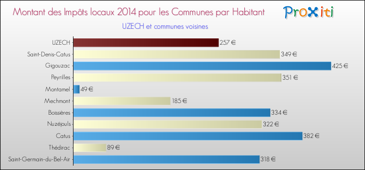 Montant des impôts locaux par Habitant pour UZECH et les communes proches en 2014 Comparaison des impôts locaux par habitant pour UZECH et les communes voisines en 2014