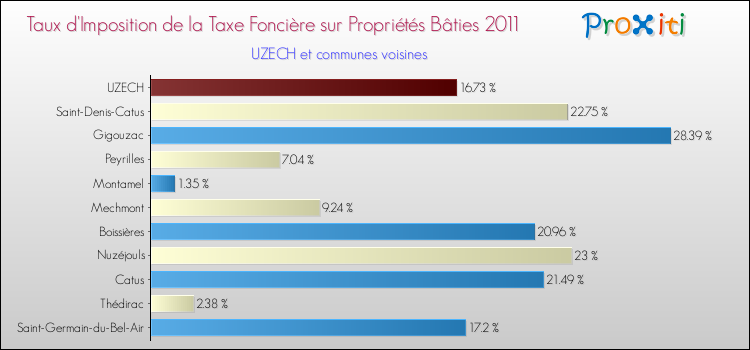 Taux d'imposition de la taxe foncière sur le bati 2011 pour UZECH et les communes proches Comparaison des taux d'imposition de la taxe foncière sur le bati 2011 pour UZECH et les communes voisines