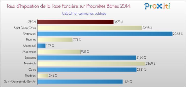 Taux d'imposition de la taxe foncière sur le bati 2014 pour UZECH et les communes proches Comparaison des taux d'imposition de la taxe foncière sur le bati 2014 pour UZECH et les communes voisines