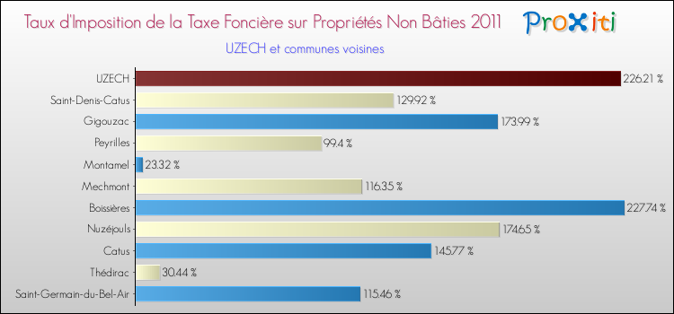 Taux d'imposition de la taxe foncière sur les immeubles et terrains non batis 2011 pour UZECH et les communes proches Comparaison des taux d'imposition de la taxe foncière sur les immeubles et terrains non batis 2011 pour UZECH et les communes voisines