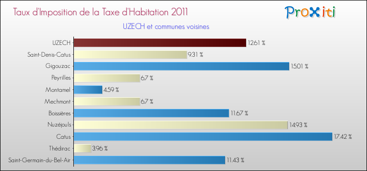 Taux d'imposition de la taxe d'habitation 2011 pour UZECH et les communes proches Comparaison des taux d'imposition de la taxe d'habitation 2011 pour UZECH et les communes voisines