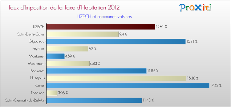 Taux d'imposition de la taxe d'habitation 2012 pour UZECH et les communes proches Comparaison des taux d'imposition de la taxe d'habitation 2012 pour UZECH et les communes voisines