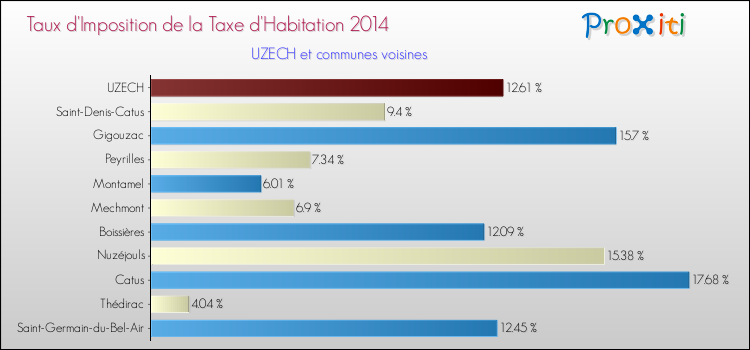 Taux d'imposition de la taxe d'habitation 2014 pour UZECH et les communes proches Comparaison des taux d'imposition de la taxe d'habitation 2014 pour UZECH et les communes voisines