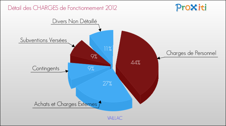 Décomposition des Charges de Fonctionnement 2012 de la commune de VAILLAC Charges de Fonctionnement 2012 pour la commune de VAILLAC