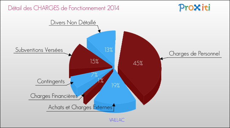 Décomposition des Charges de Fonctionnement 2014 de la commune de VAILLAC Charges de Fonctionnement 2014 pour la commune de VAILLAC