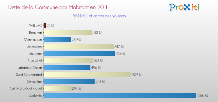 Dette par habitant de la commune en 2011 pour VAILLAC et les communes proches Comparaison de la dette par habitant de la commune en 2011 pour VAILLAC et les communes voisines