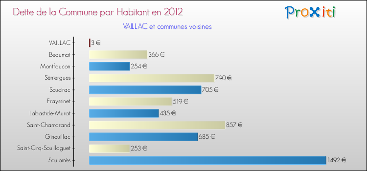 Dette par habitant de la commune en 2012 pour VAILLAC et les communes proches Comparaison de la dette par habitant de la commune en 2012 pour VAILLAC et les communes voisines