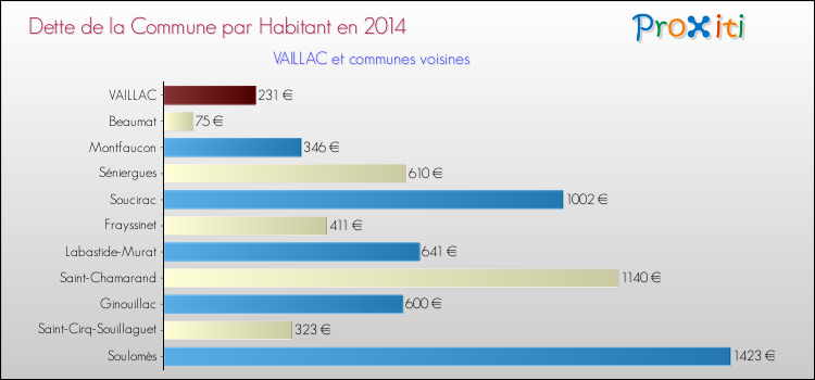 Dette par habitant de la commune en 2014 pour VAILLAC et les communes proches Comparaison de la dette par habitant de la commune en 2014 pour VAILLAC et les communes voisines
