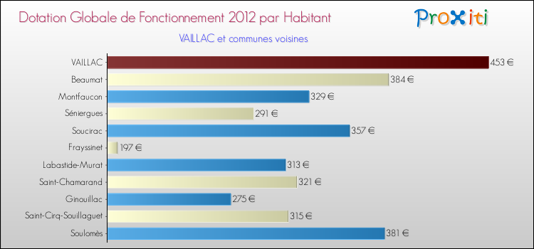 Montant des dotations globales de fonctionnement DGF par Habitant pour VAILLAC et les communes proches Comparaison des des dotations globales de fonctionnement DGF par habitant pour VAILLAC et les communes voisines