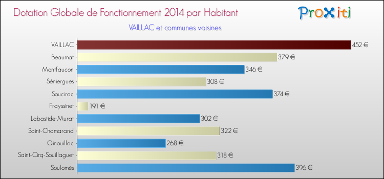 Montant des dotations globales de fonctionnement DGF par Habitant pour VAILLAC et les communes proches en 2014. Comparaison des des dotations globales de fonctionnement DGF par habitant pour VAILLAC et les communes voisines en 2014.