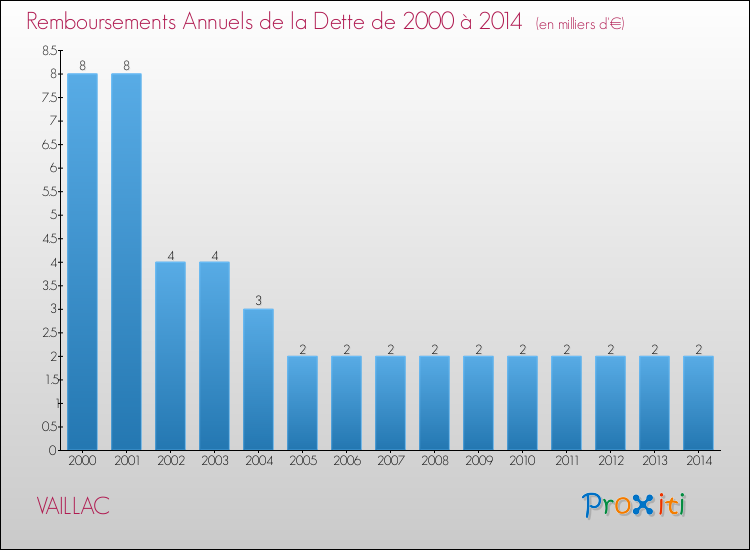 Evolution de l'annuité de la dette pour la commune de VAILLAC de 2000 à 2014 Annuités de la dette pour VAILLAC de 2000 à 2014