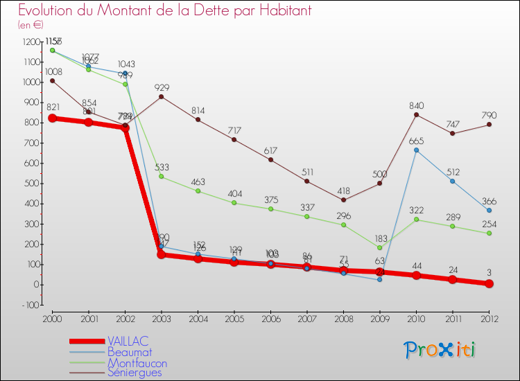 Evolution de la dette par habitant pour la commune de VAILLAC et les communes proches de 2000 à 2012 Comparaison de la dette par habitant pour VAILLAC et les communes voisines de 2000 à 2012