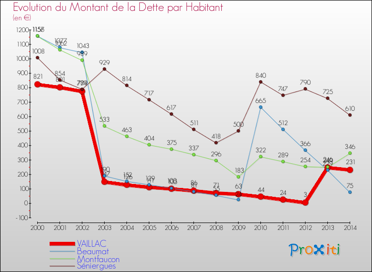 Evolution de la dette par habitant pour la commune de VAILLAC et les communes proches de 2000 à 2014 Comparaison de la dette par habitant pour VAILLAC et les communes voisines de 2000 à 2014