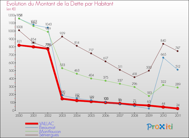 Evolution de la dette par habitant pour la commune de VAILLAC et les communes proches Comparaison de la dette par habitant pour VAILLAC et les communes voisines