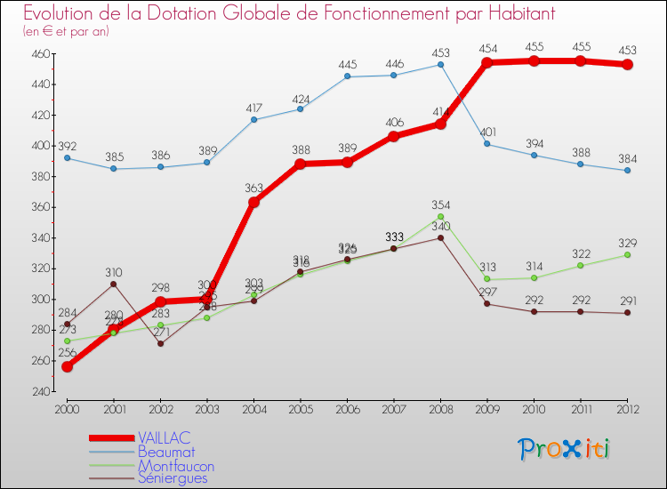 Evolution et montant de la dotation globale de fonctionnement par Habitant pour VAILLAC et les communes proches Comparaison des dotations globales de fonctionnement par habitant pour VAILLAC et les communes voisines