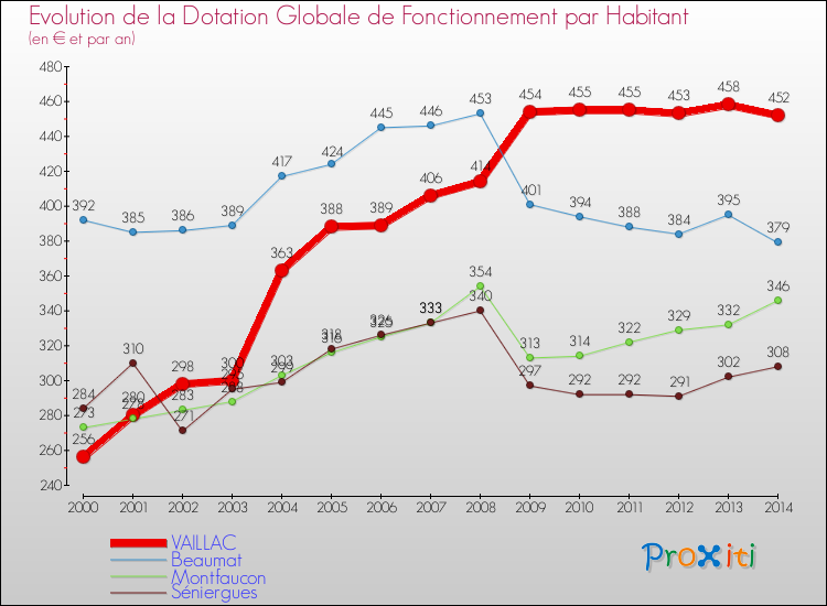 Evolution et montant de la dotation globale de fonctionnement par Habitant pour VAILLAC et les communes proches de 2000 à 2014. Comparaison des dotations globales de fonctionnement par habitant pour VAILLAC et les communes voisines de 2000 à 2014.