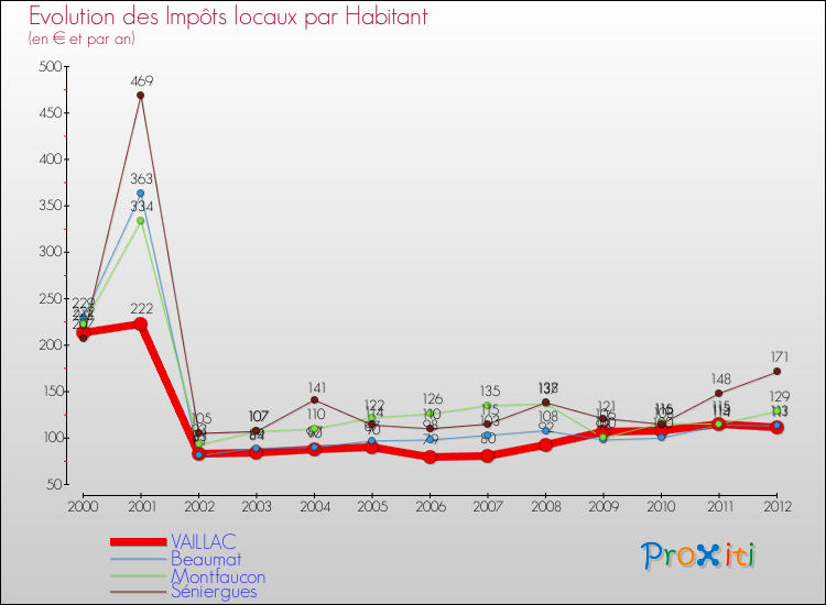 Evolution et montant des impôts locaux par Habitant pour VAILLAC et les communes proches Comparaison des impôts locaux par habitant pour VAILLAC et les communes voisines