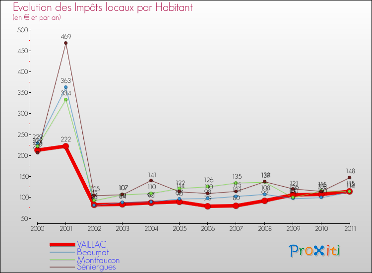Evolution et montant des impôts locaux par Habitant pour VAILLAC et les communes proches Comparaison des impôts locaux par habitant pour VAILLAC et les communes voisines