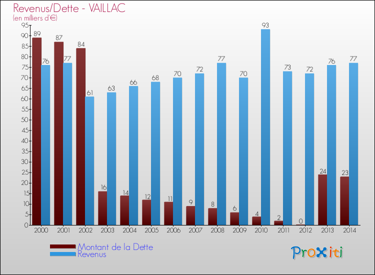Evolution comparée de la dette et des revenus pour la commune de VAILLAC de 2000 à 2014 Comparaison de la dette et des revenus pour VAILLAC de 2000 à 2014