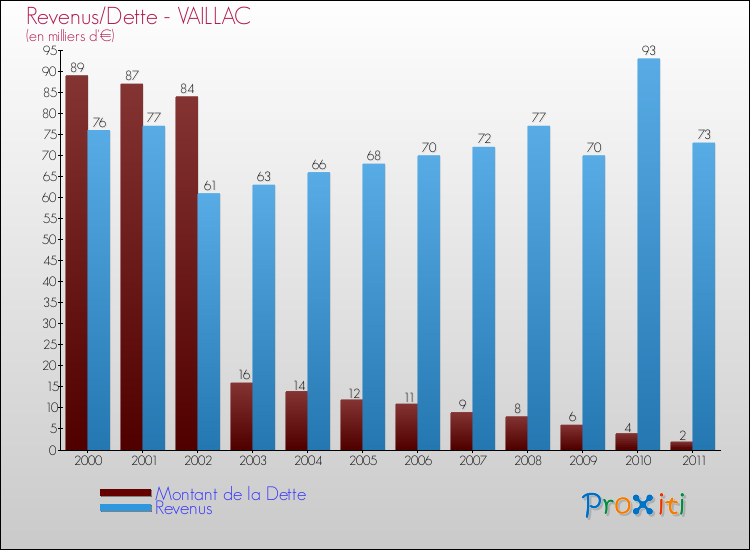 Evolution comparée de la dette et des revenus pour la commune de VAILLAC de 2000 à 2011 Comparaison de la dette et des revenus pour VAILLAC de 2000 à 2011