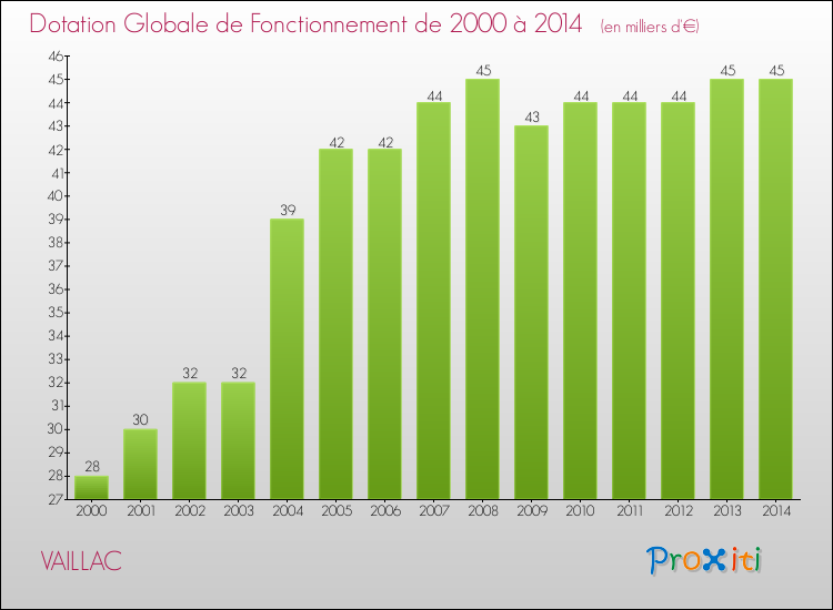 Evolution du montant de la Dotation Globale de Fonctionnement pour la commune de VAILLAC de 2000 à 2014 Evolution du montant de la Dotation Globale de Fonctionnement pour VAILLAC de 2000 à 2014