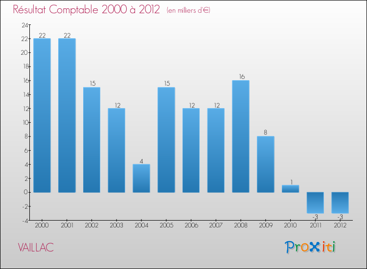 Evolution du résultat comptable pour la commune de VAILLAC de 2000 à 2012 Evolution du résultat comptable pour VAILLAC de 2000 à 2012
