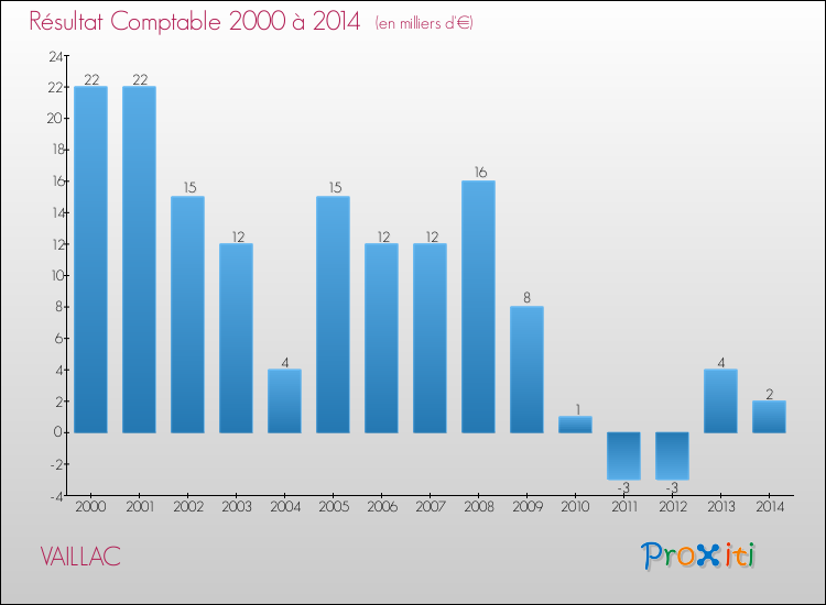 Evolution du résultat comptable pour la commune de VAILLAC de 2000 à 2014 Evolution du résultat comptable pour VAILLAC de 2000 à 2014