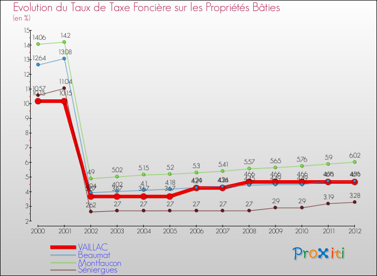 Evolution du taux de la taxe foncière sur le bati pour VAILLAC et les communes proches de 2000 à 2012 Comparaison des taux de taxe foncière sur le bati pour VAILLAC et les communes voisines de 2000 à 2012