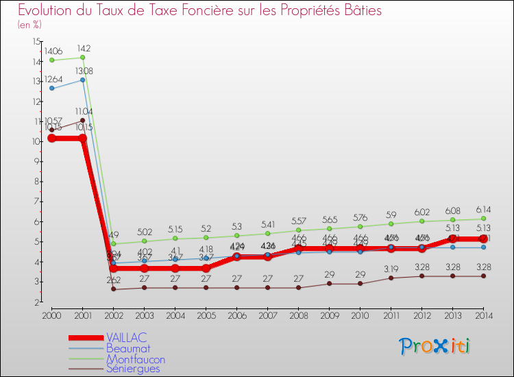Evolution du taux de la taxe foncière sur le bati pour VAILLAC et les communes proches de 2000 à 2014 Comparaison des taux de taxe foncière sur le bati pour VAILLAC et les communes voisines de 2000 à 2014