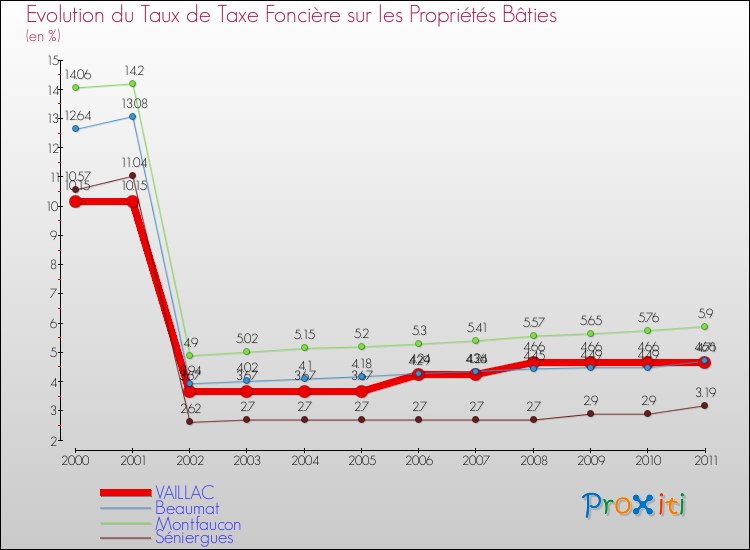 Evolution du taux de la taxe foncière sur le bati pour VAILLAC et les communes proches Comparaison des taux de taxe foncière sur le bati pour VAILLAC et les communes voisines