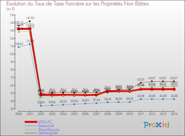 Evolution du taux de la taxe foncière sur les immeubles et terrains non batis pour VAILLAC et les communes proches de 2000 à 2014 Comparaison des taux de la taxe foncière sur les immeubles et terrains non batis pour VAILLAC et les communes voisines de 2000 à 2014