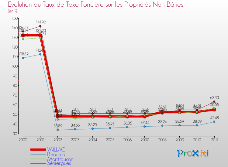 Evolution du taux de la taxe foncière sur les immeubles et terrains non batis pour VAILLAC et les communes proches Comparaison des taux de la taxe foncière sur les immeubles et terrains non batis pour VAILLAC et les communes voisines