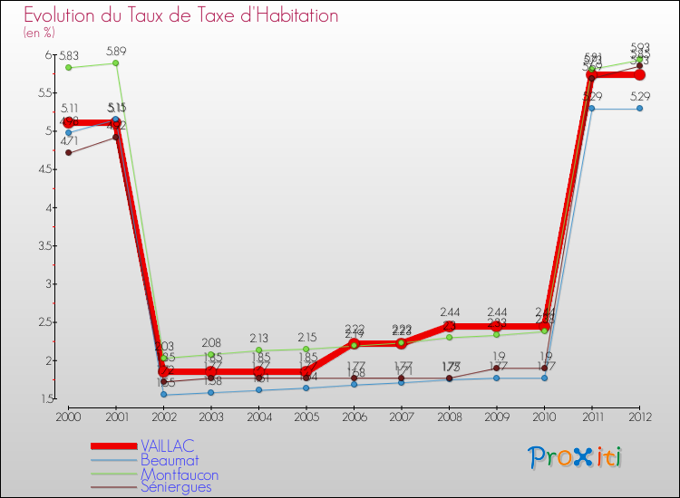 Evolution du taux de la taxe d'habitation pour VAILLAC et les communes proches Comparaison des taux de la taxe d'habitation pour VAILLAC et les communes voisines