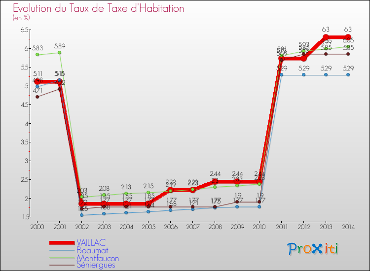 Evolution du taux de la taxe d'habitation pour VAILLAC et les communes proches de 2000 à 2014 Comparaison des taux de la taxe d'habitation pour VAILLAC et les communes voisines de 2000 à 2014