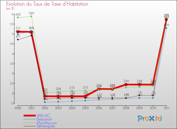 Evolution du taux de la taxe d'habitation pour VAILLAC et les communes proches Comparaison des taux de la taxe d'habitation pour VAILLAC et les communes voisines