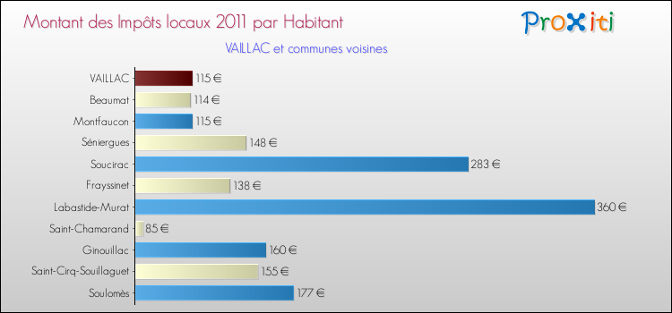 Montant des impôts locaux par Habitant pour VAILLAC et les communes proches Comparaison des impôts locaux par habitant pour VAILLAC et les communes voisines