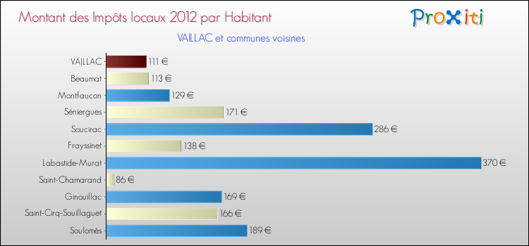 Montant des impôts locaux par Habitant pour VAILLAC et les communes proches Comparaison des impôts locaux par habitant pour VAILLAC et les communes voisines