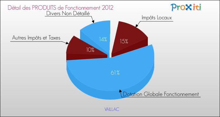 Décomposition du Budget de Fonctionnement 2012 de la commune de VAILLAC Budget de Fonctionnement 2012 pour la commune de VAILLAC