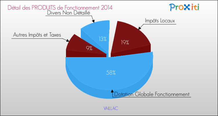 Décomposition du Budget de Fonctionnement 2014 de la commune de VAILLAC Budget de Fonctionnement 2014 pour la commune de VAILLAC