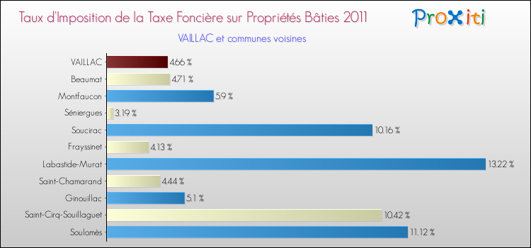 Taux d'imposition de la taxe foncière sur le bati 2011 pour VAILLAC et les communes proches Comparaison des taux d'imposition de la taxe foncière sur le bati 2011 pour VAILLAC et les communes voisines
