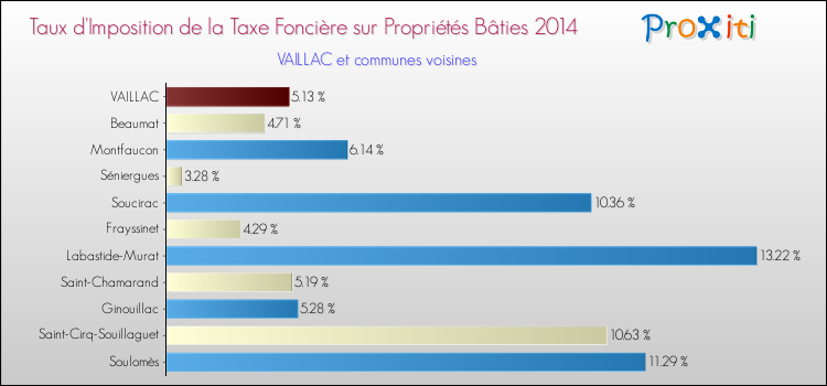 Taux d'imposition de la taxe foncière sur le bati 2014 pour VAILLAC et les communes proches Comparaison des taux d'imposition de la taxe foncière sur le bati 2014 pour VAILLAC et les communes voisines